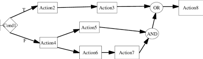 Business Process Flow Chart In Our Business Model
