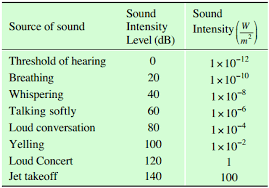 Decibels Sound Intensity