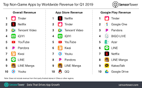 Manga has mainly been a japanese factor for years, but it surely has added itself in various cultures around the globe, creating demand for. The Top Mobile Apps Games And Publishers Of Q1 2019 Sensor Tower S Data Digest