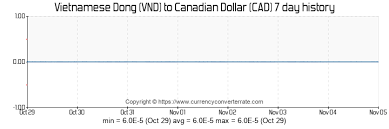 Forex Vnd Chart Dollar Index Spot Fxstreet Vietnamese