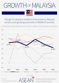 Gdp can be defined in three ways, all of which are conceptually identical. Overview Of Business In Malaysia Asean Up