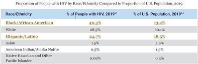 hiv statistics impact on racial and