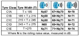 Noise Emission Tyre Labelling Sailun Tyres Europe