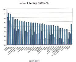 File Literacy Bar Chart India Jpg Wikimedia Commons