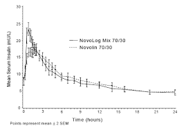 Novolog Mix 70 30 Insulin Aspart Protamine And Insulin