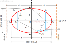 The Ellipse Ytic Geometry Review