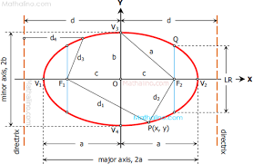 Elements Of Ellipse Ytic Geometry