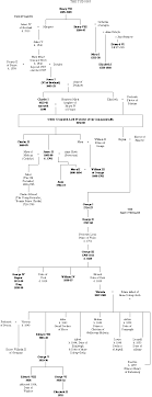 Kings And Queens Of England From 1485 To The Present