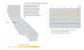 What Will Covered California Silver Plans Cost In Your Area