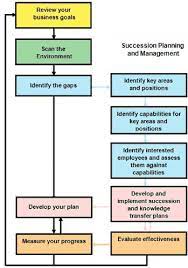The process in this consists of 5 the action plan should be prioritized so as to provide the biggest return on investment. Succession Planning A Gap Analysis