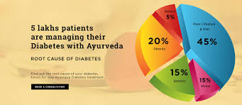 Ayurvedic Diabetes Treatment Medicines Diet Charts Home
