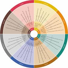 Whisky Flavour Wheels And Colour Charts Malt Whisky Reviews