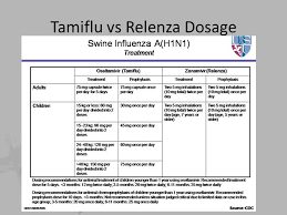 Oseltamivir Indications And Dosage