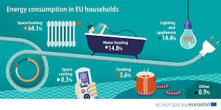 Energy Consumption In Households Statistics Explained