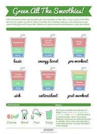 Green Smoothie Steps Smoothie Chart Green Smoothie