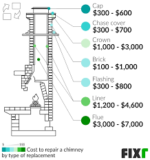 Fixr Com Chimney Repair Cost Cost