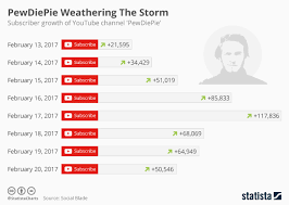Chart Pewdiepie Weathering The Storm Statista