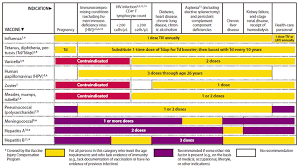 Recommended Adult Immunization Schedule United States 2011