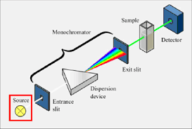 Slightly adjust the light source component to get the filament image focus on the incident slit; 6 A Schematic Diagram Of A Single Beam Uv Visible Spectrometer Download Scientific Diagram