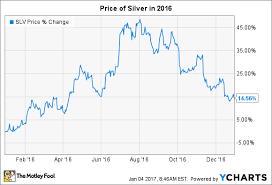 The Price Of Silver In 2016 Climbed 15 Heres Why The