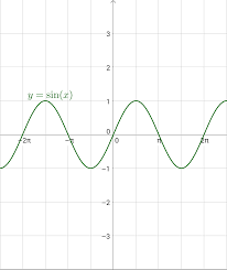 4 06 graphs of sine and cosine