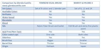 Tombow Dual Brush And Le Plume Ii Review And Comparison
