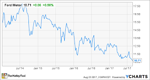 Can Ford Motor Company Sustain Its 5 6 Dividend The