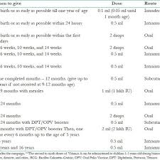 National Immunization Schedule Nis For Infants Children