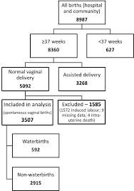 Cureus Neonatal Outcomes Following Delivery In Water
