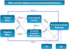 adoption of pro environmental behaviour