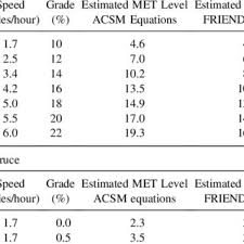 Metabolic Equivalent Met Level Estimates For The Bruce And