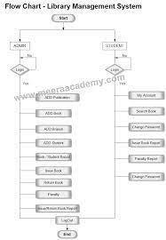Flowchart Library Management System gambar png