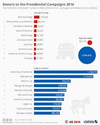 Chart Donors To The Presidential Campaigns 2016 Statista