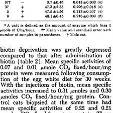 pdf biotin deficiency in the cat and