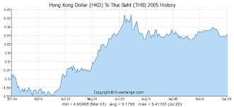 Hong Kong Dollar Hkd To Thai Baht Thb History Foreign