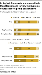 Images available in high resolution. Majority Saw Us Supreme Court As Neither Conservative Nor Liberal In August 2020 Pew Research Center