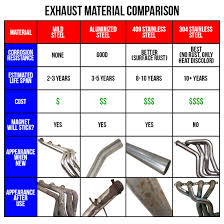 What Type Of Metal Should I Choose For My Exhaust Parts