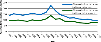colorectal cancer incidence rates