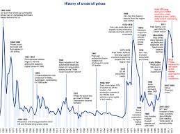 Annotated History Of Oil Prices Since 1861