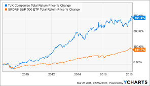 Target Vs Tjx Which To Buy During The Next Downturn