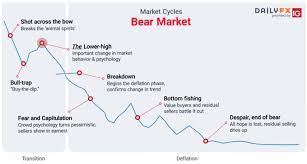 Equity indices through the use of both options and futures contracts. Market Cycles Phases Stages And Common Characteristics