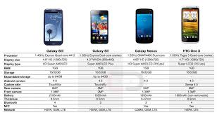 How Does The Galaxy Siii Compare To The Galaxy Sii Galaxy