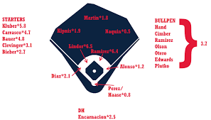 2019 Zips Projections Cleveland Indians Fangraphs Baseball