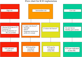 Flow Chart Of Risk Stratification And Indications To Icd