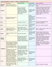 14 Free Blood Type Diet Chart 11 Blood Type Diet Chart Ab