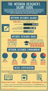 2016 interior designer salary guide