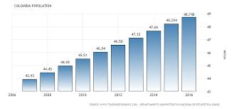 Image Result For Graph Of The Population Of Colombia