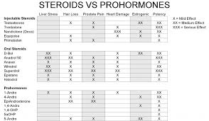Prohormones Steroids The Difference Mind And Muscle