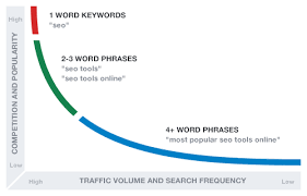 Keyword Chart Popularity Vs Traffic Digital Marketing Sapiens