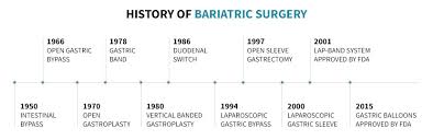 Bariatric Surgery Which Procedure Is Best